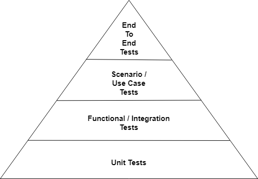 test pyramid